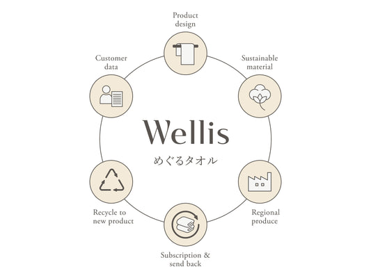 “めぐるタオル”を目指して。地場産業と消費者をつなぐ循環型のものづくり